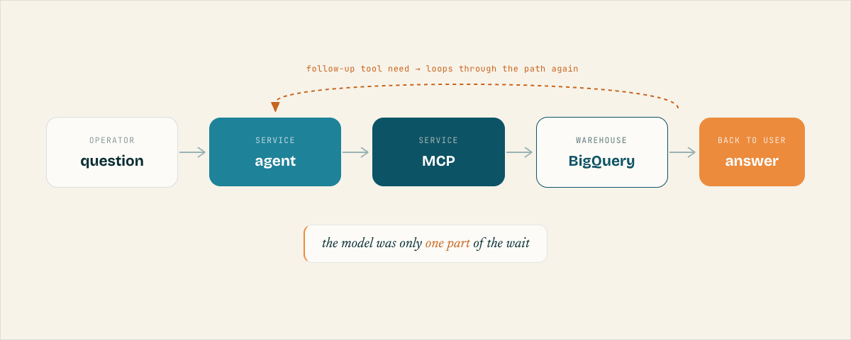 One operator question crosses the agent, MCP, and BigQuery before returning an answer.