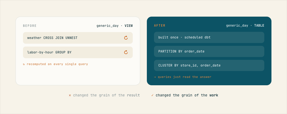 A view repeats hourly work on every request; a materialized table does it once during the dbt build.