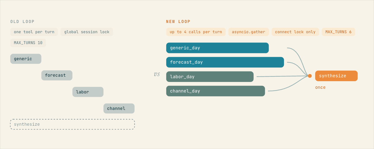 Four independent MCP tools move from a serialized queue to one parallel turn.
