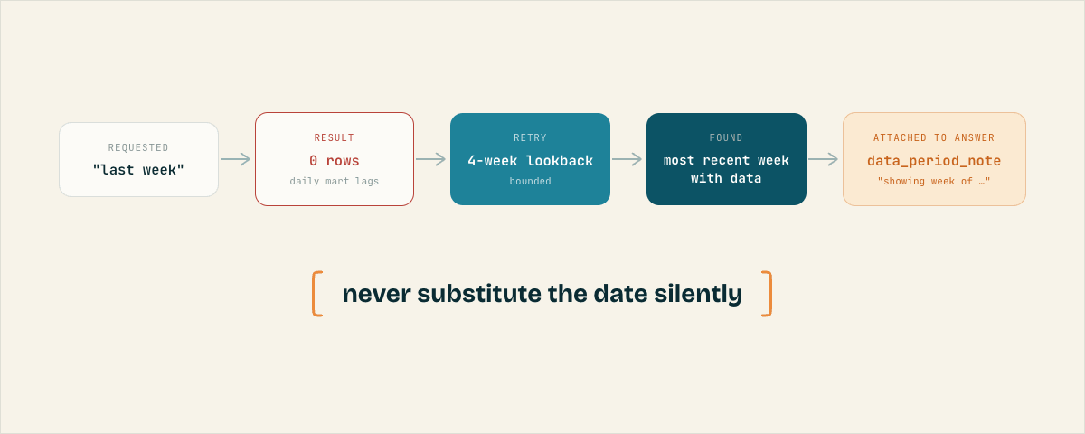 A strict last-week query falls back to the most recent complete week and carries a visible period note.