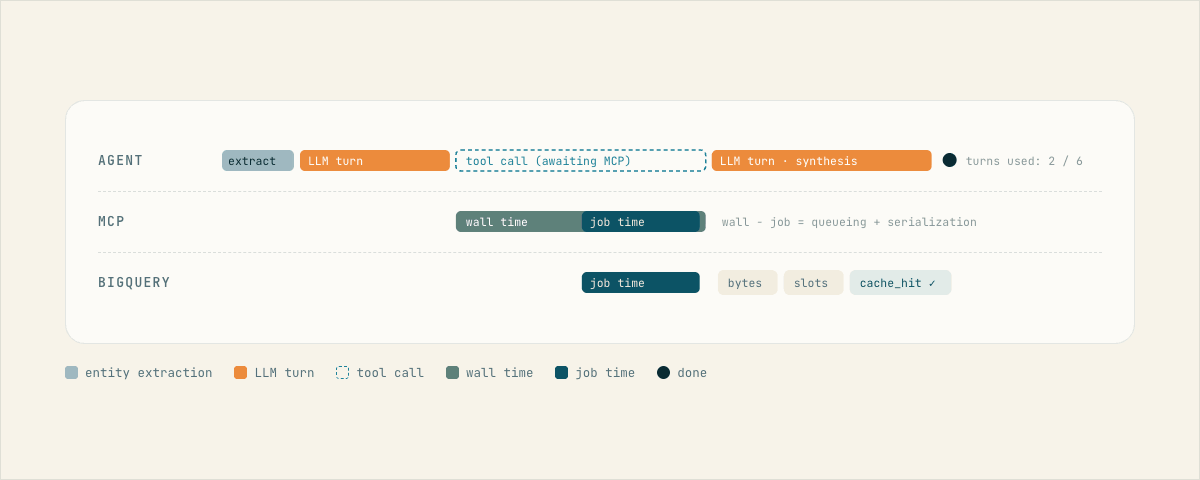Per-phase timing separates the agent, MCP, and BigQuery portions of the turn.
