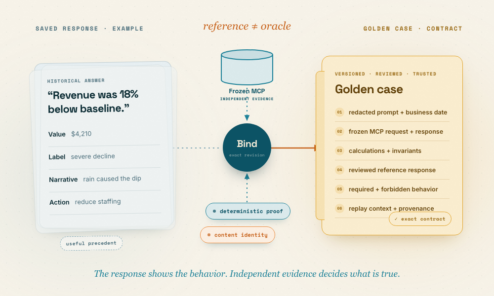 A saved response is an example; a golden case binds the example to independent evidence and checks.