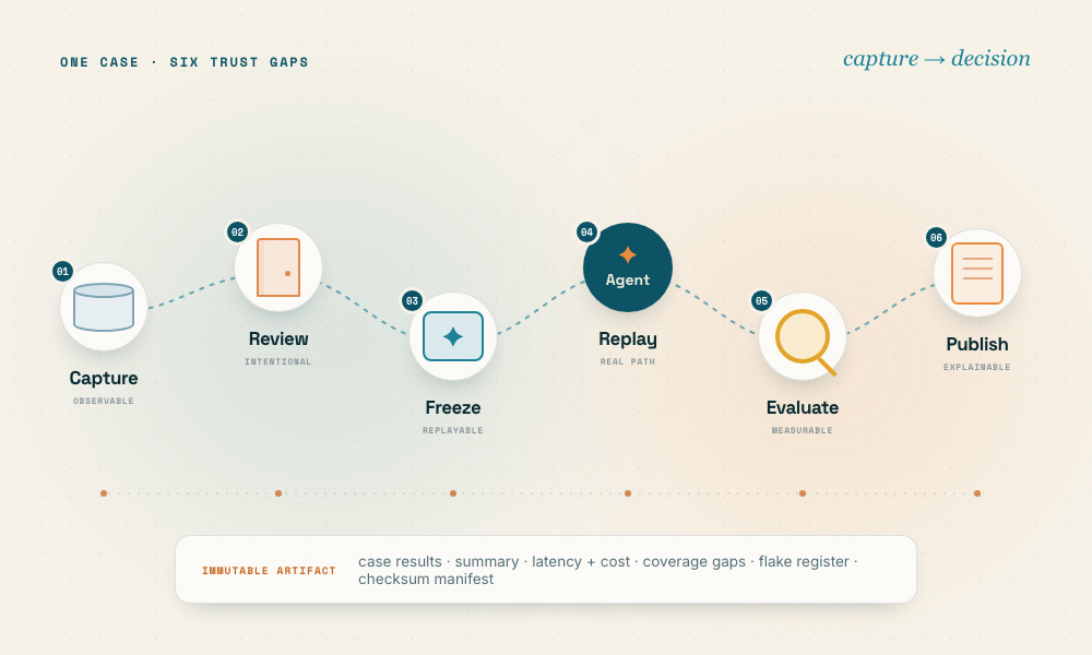 The six-stage lifecycle closes a different trust gap at every step.