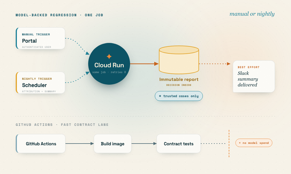 Manual and scheduled regression share one job; CI validates the image and contracts without paying for the suite twice.
