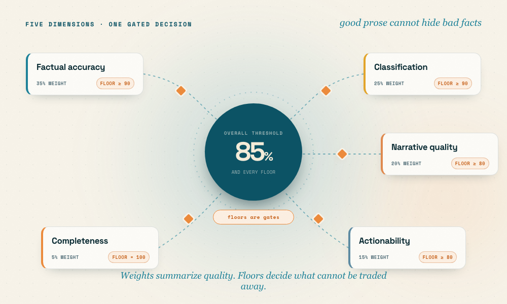 The overall score is gated by minimum floors, so strong prose cannot average away a factual failure.