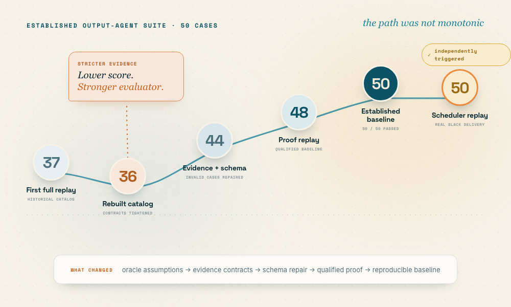 The score dipped before it climbed because stricter evidence exposed invalid cases.