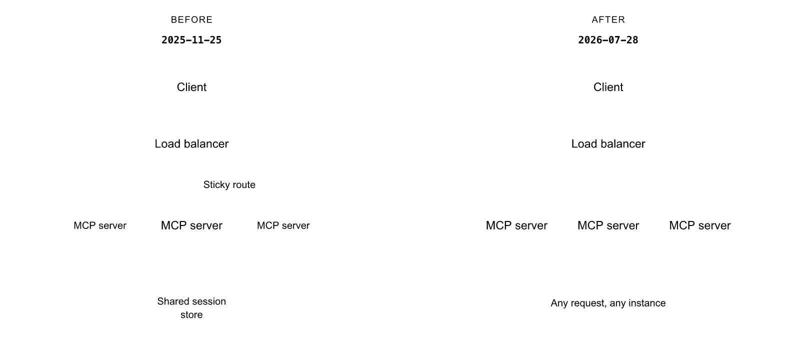 Before and after MCP topology: sticky sessions versus stateless requests across server instances.