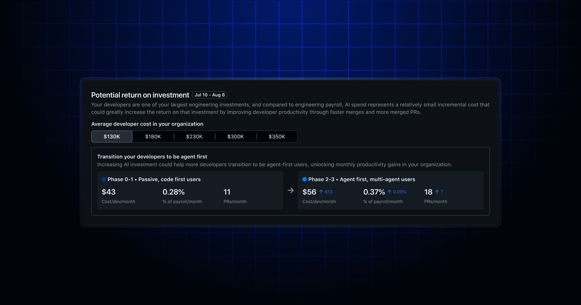 GitHub Copilot impact dashboard showing example cost per developer, payroll share, and pull requests per month for early and agent-first users.